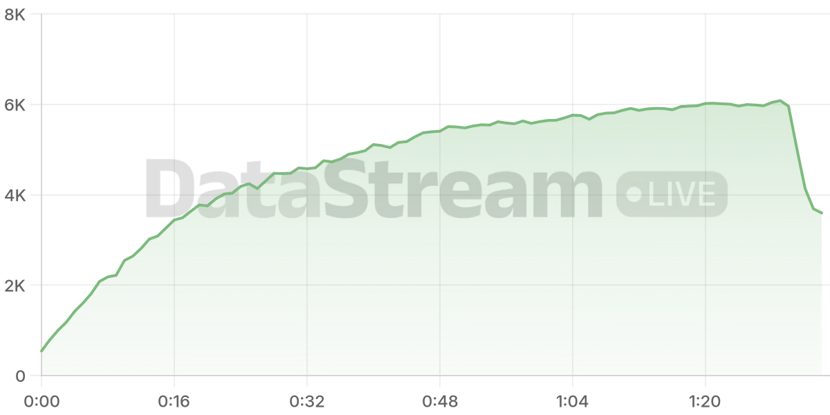 Grafico de conectados del stream