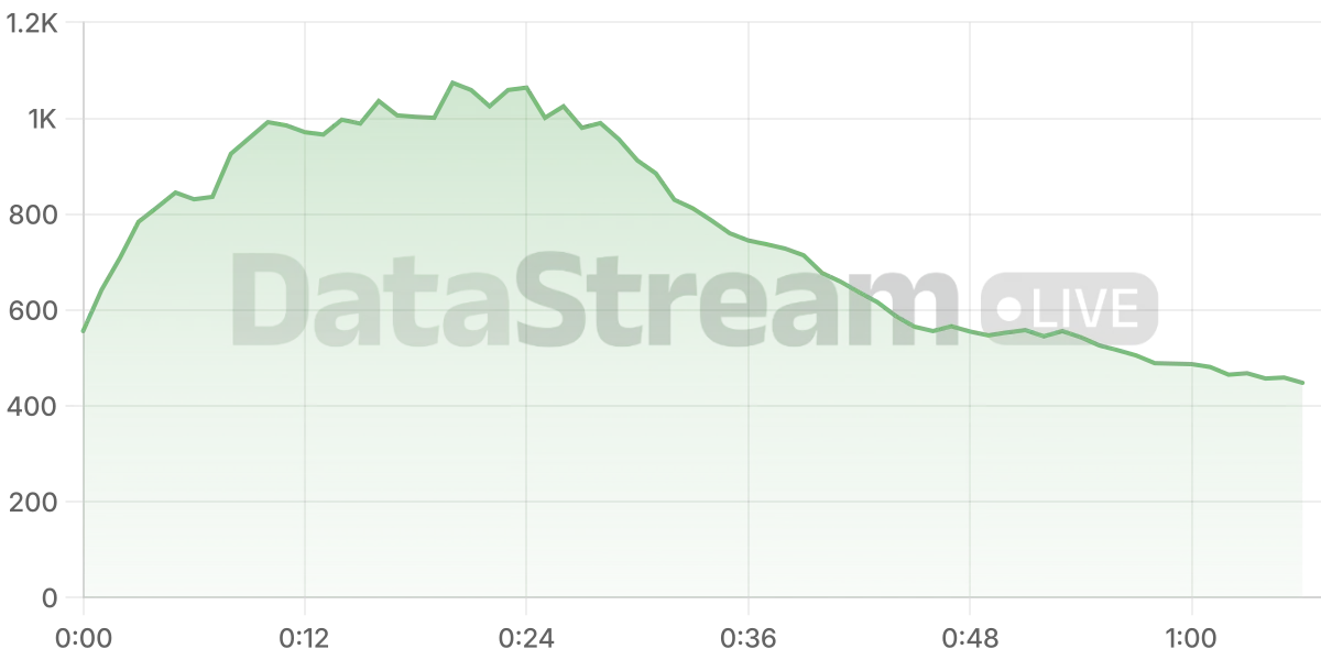 Grafico de conectados del stream