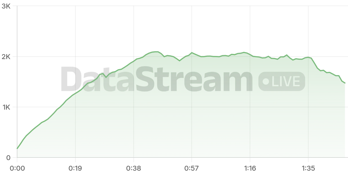 Grafico de conectados del stream