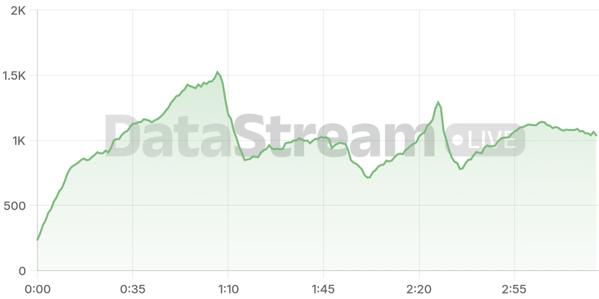 Grafico de conectados del stream
