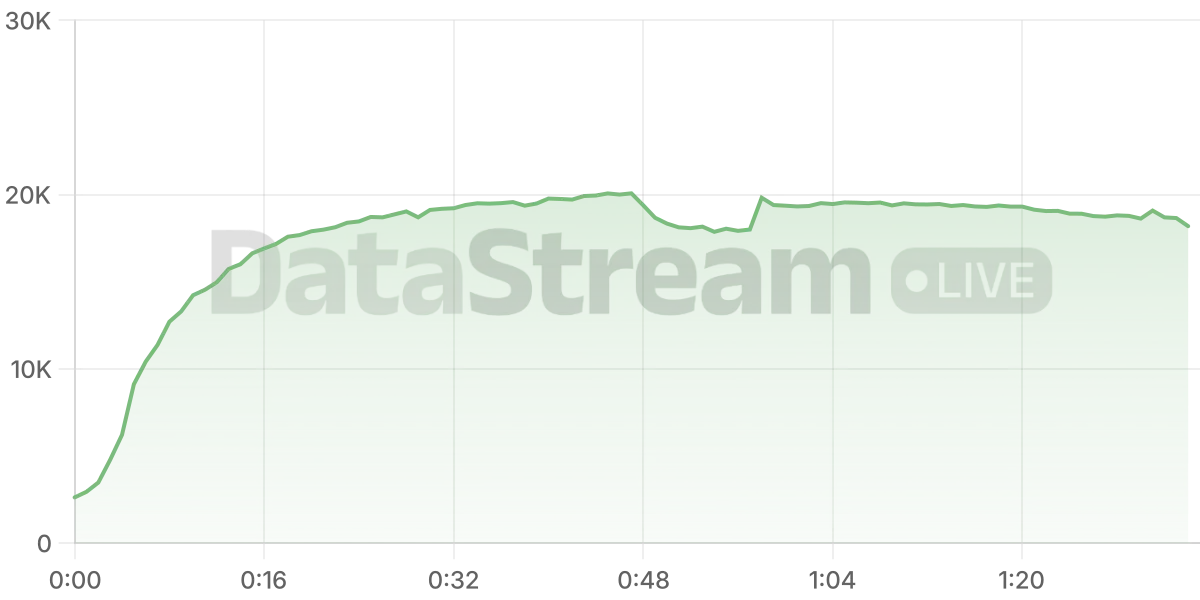 Grafico de conectados del stream