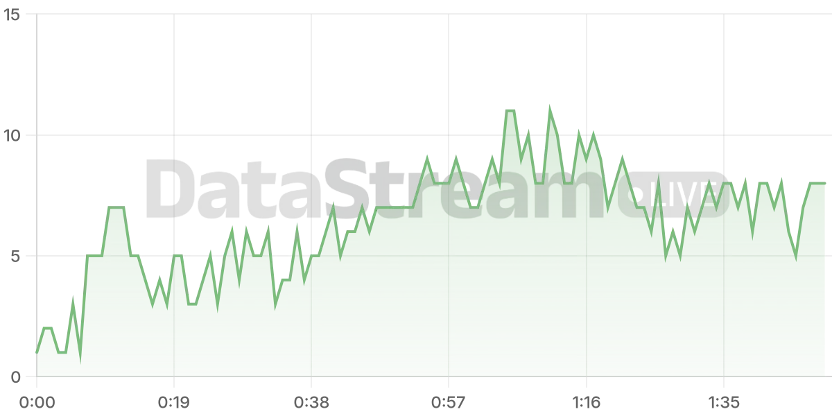 Grafico de conectados del stream