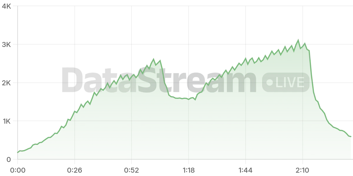 Grafico de conectados del stream