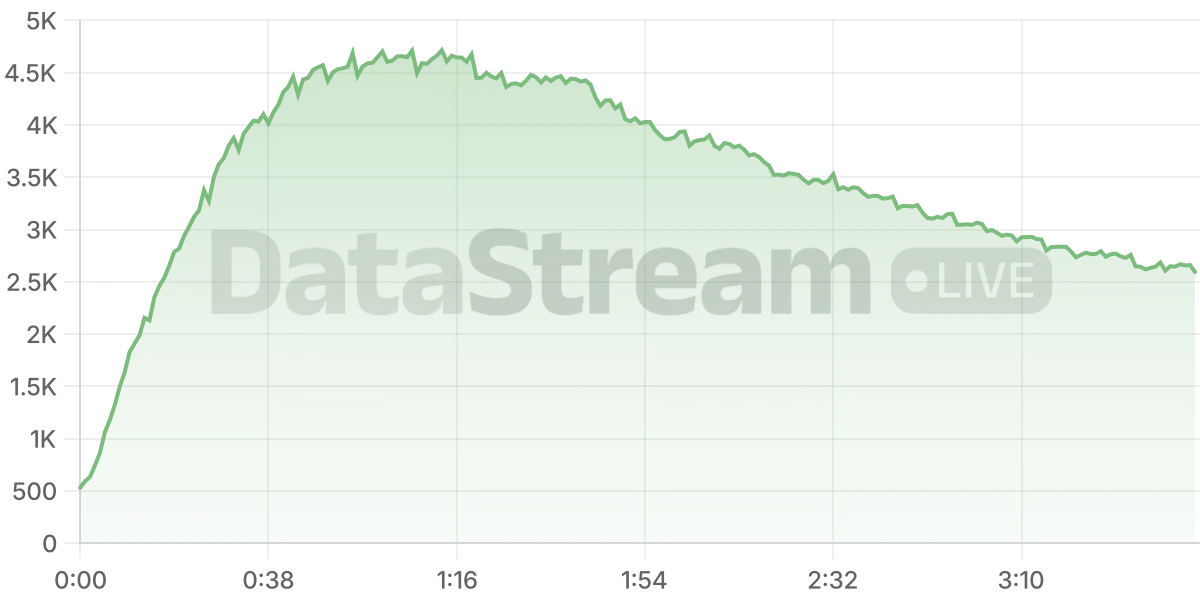 Grafico de conectados del stream