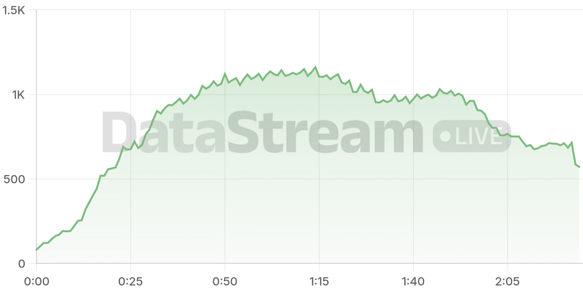 Grafico de conectados del stream