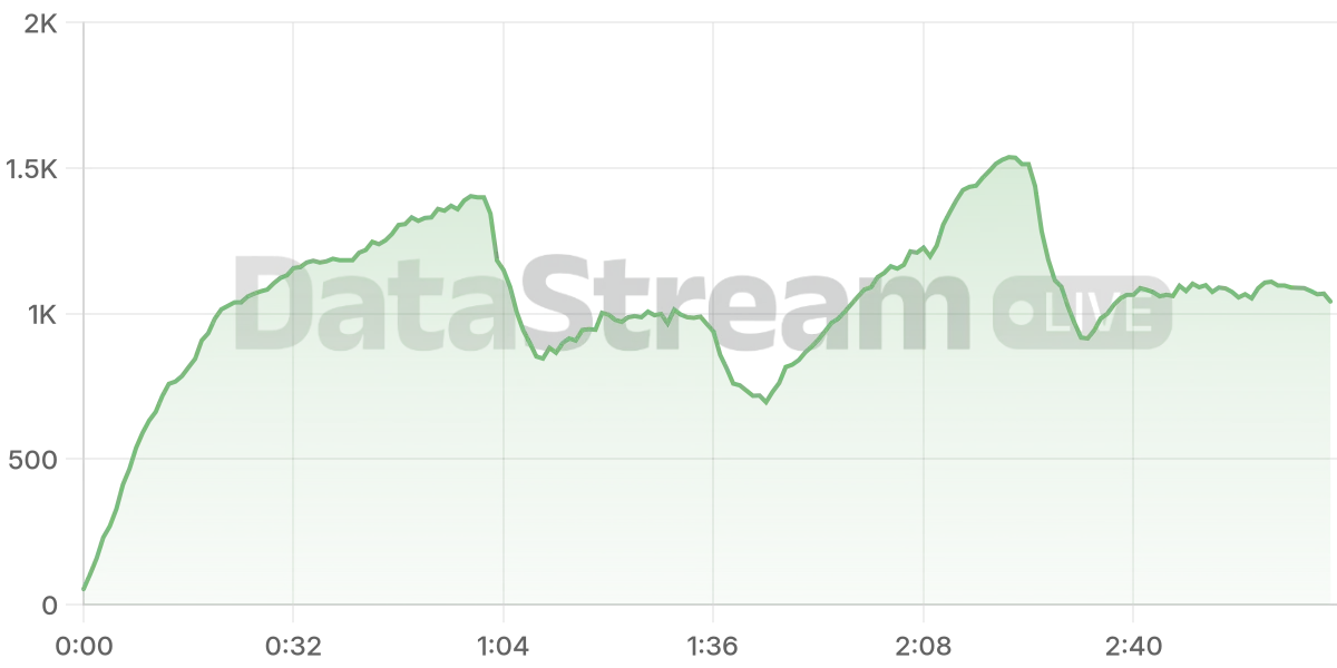 Grafico de conectados del stream