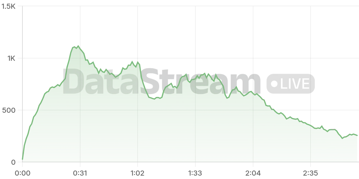 Grafico de conectados del stream