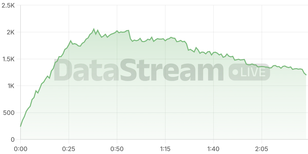 Grafico de conectados del stream