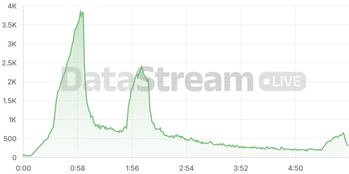 Grafico de conectados del stream