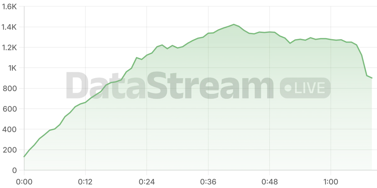 Grafico de conectados del stream