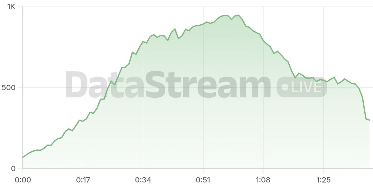 Grafico de conectados del stream