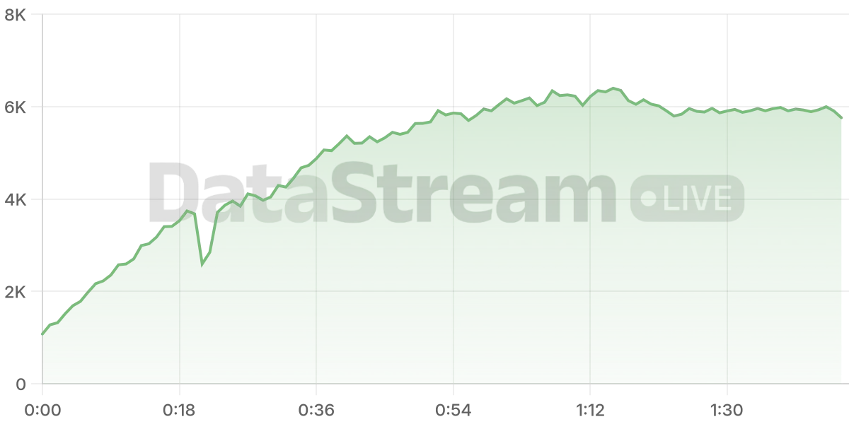 Grafico de conectados del stream