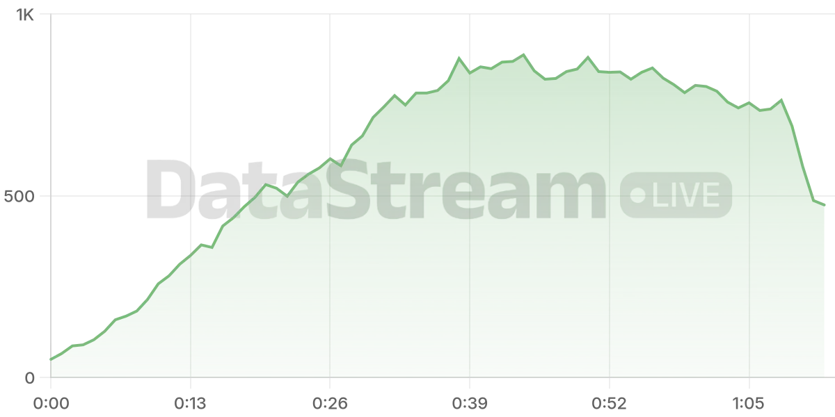 Grafico de conectados del stream