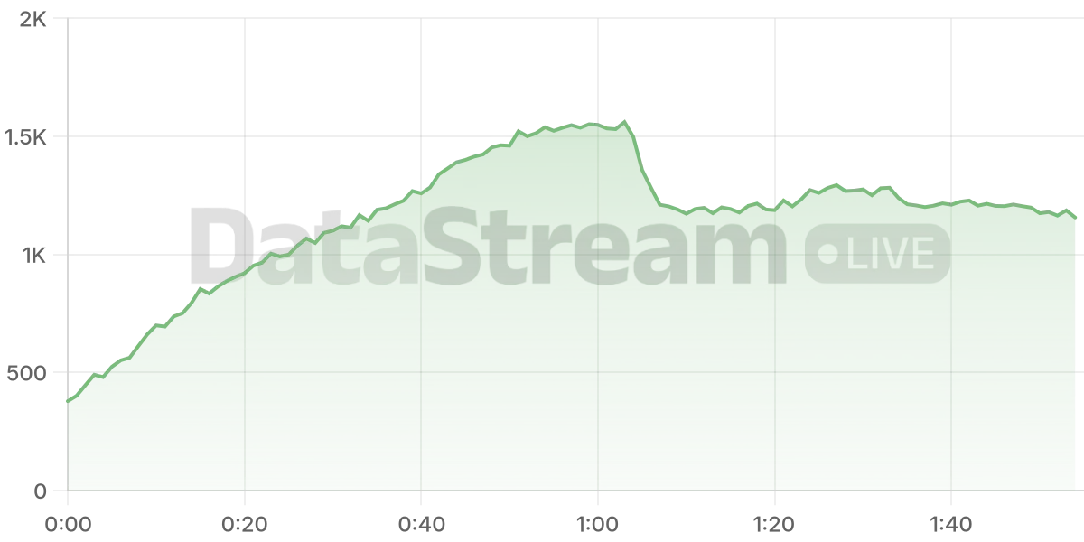 Grafico de conectados del stream