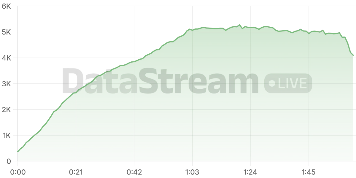 Grafico de conectados del stream