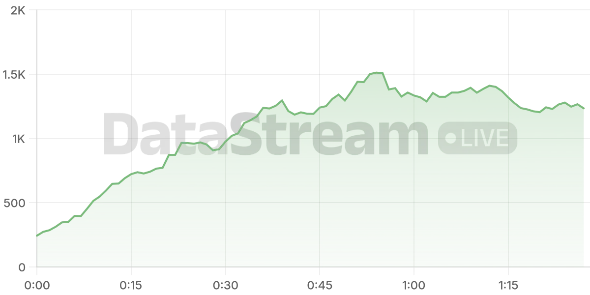 Grafico de conectados del stream