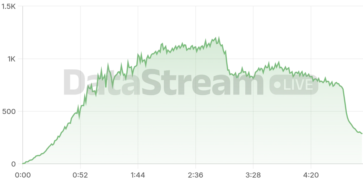 Grafico de conectados del stream