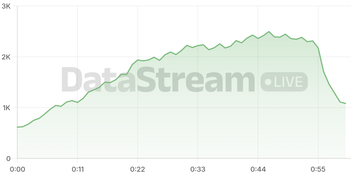 Grafico de conectados del stream