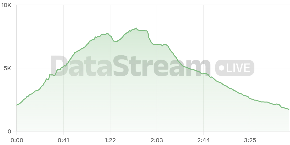 Grafico de conectados del stream