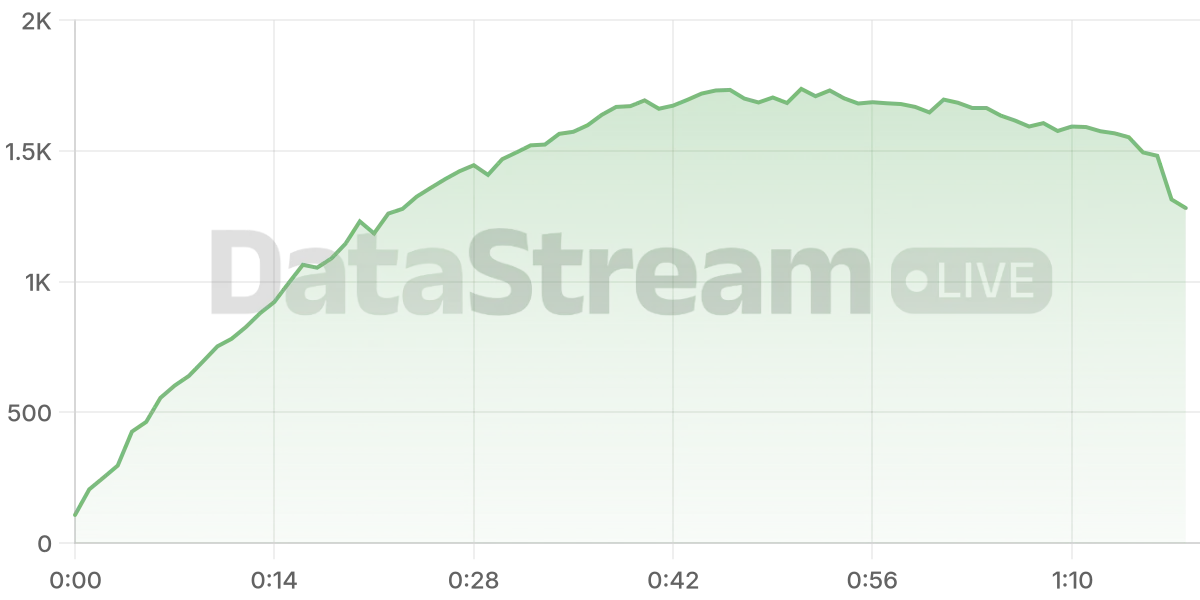 Grafico de conectados del stream