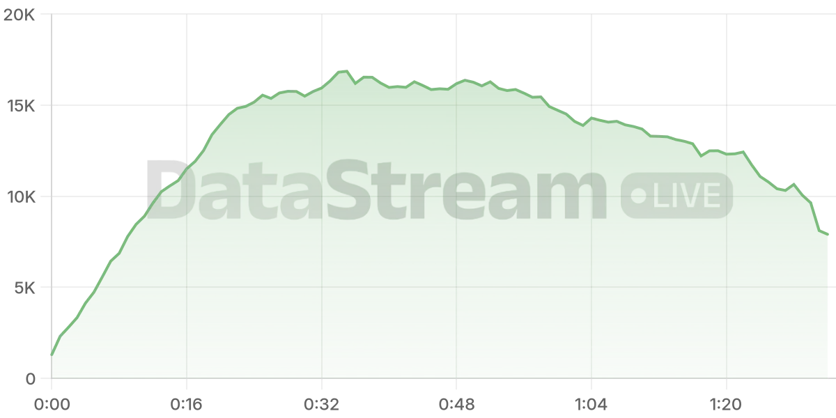 Grafico de conectados del stream