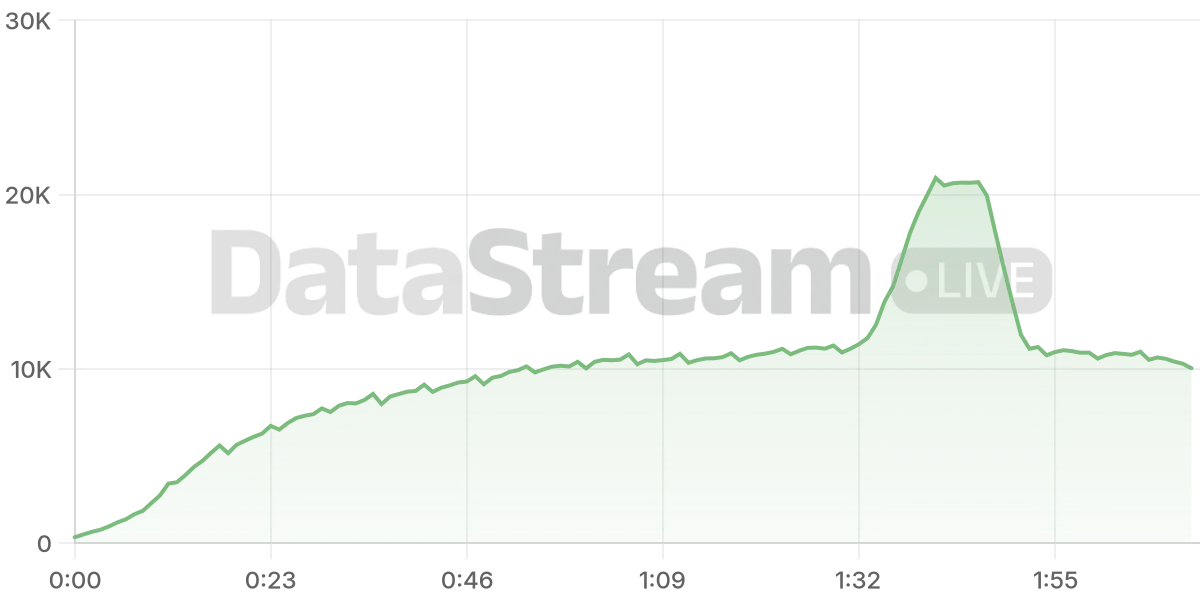 Grafico de conectados del stream