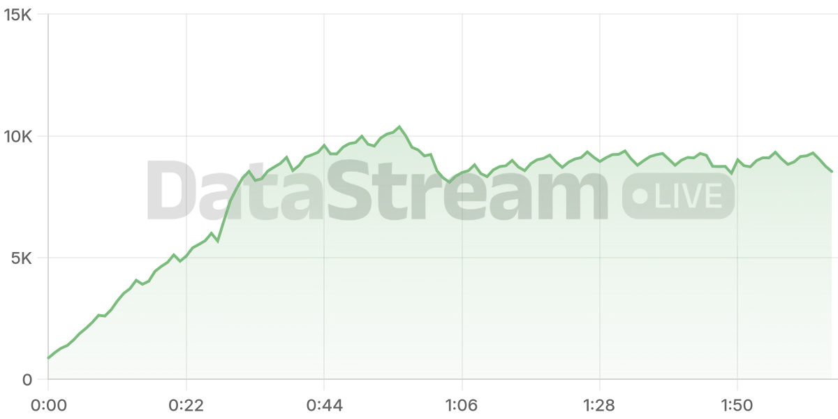 Grafico de conectados del stream