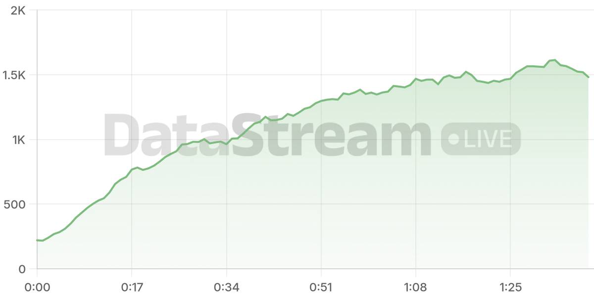Grafico de conectados del stream