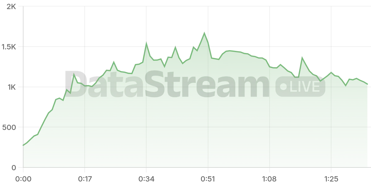 Grafico de conectados del stream