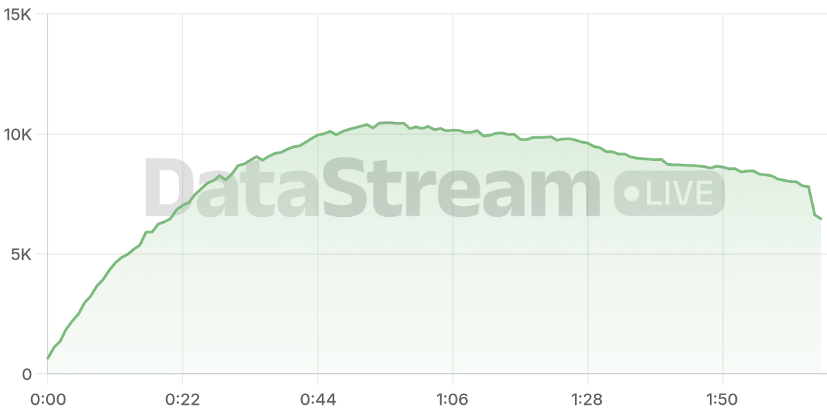 Grafico de conectados del stream