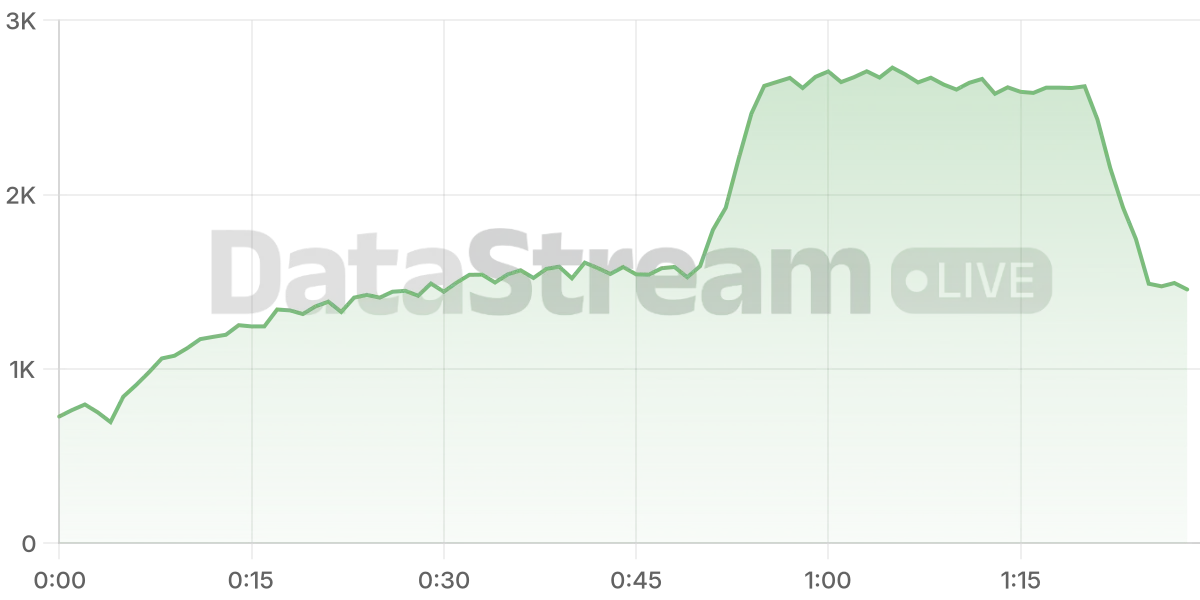 Grafico de conectados del stream