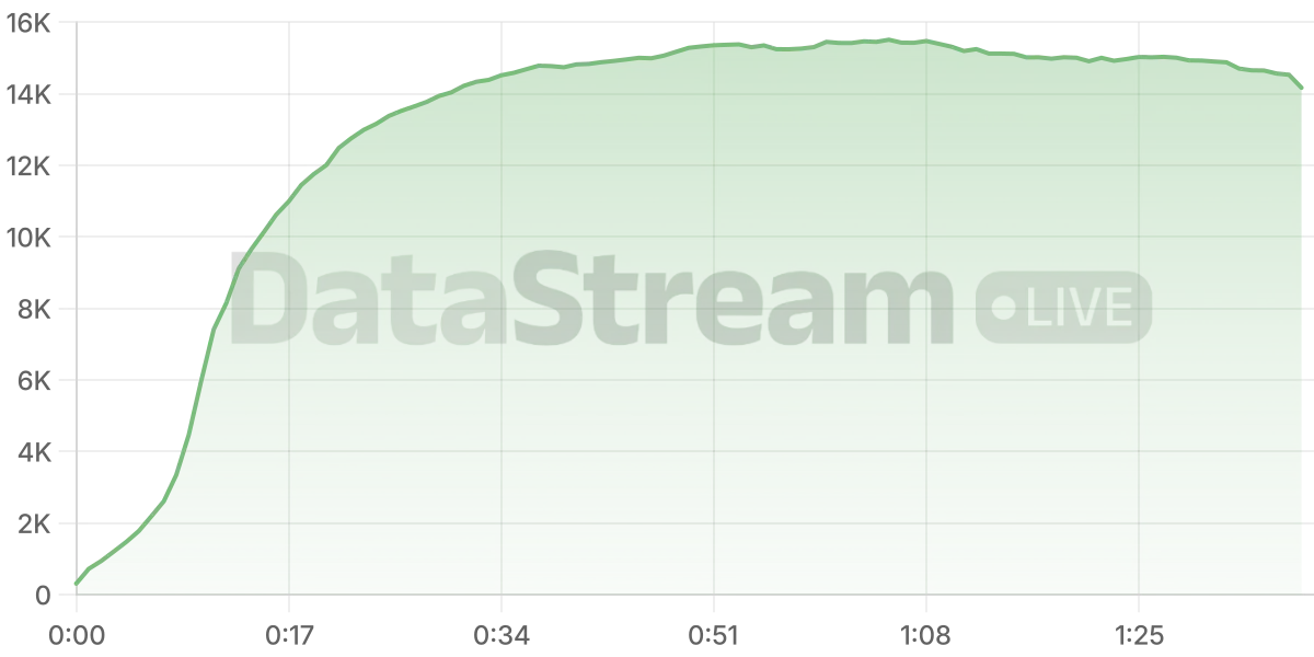 Grafico de conectados del stream