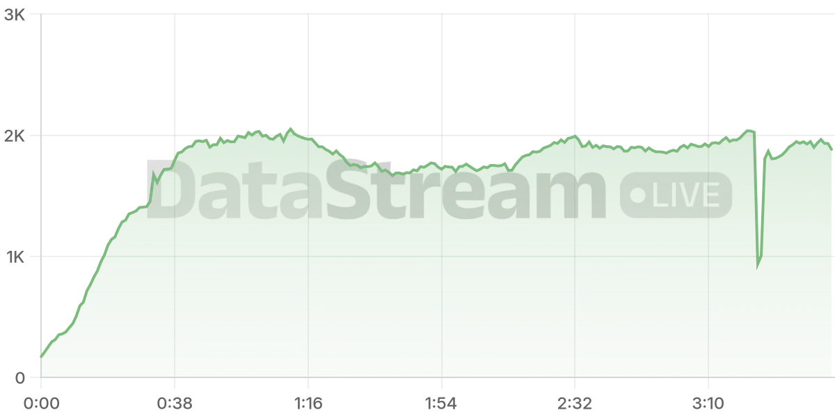 Grafico de conectados del stream