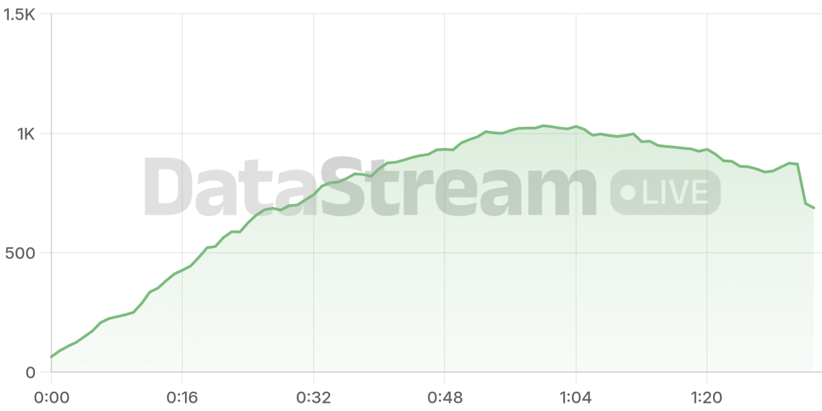 Grafico de conectados del stream