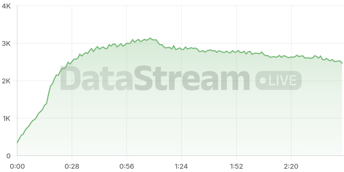 Grafico de conectados del stream