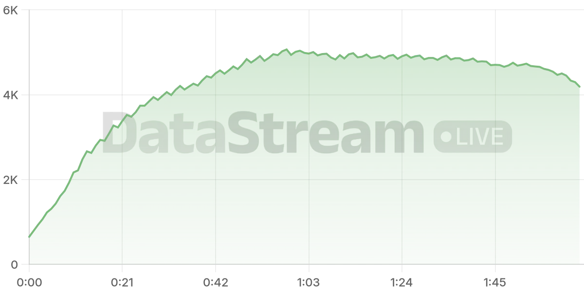 Grafico de conectados del stream