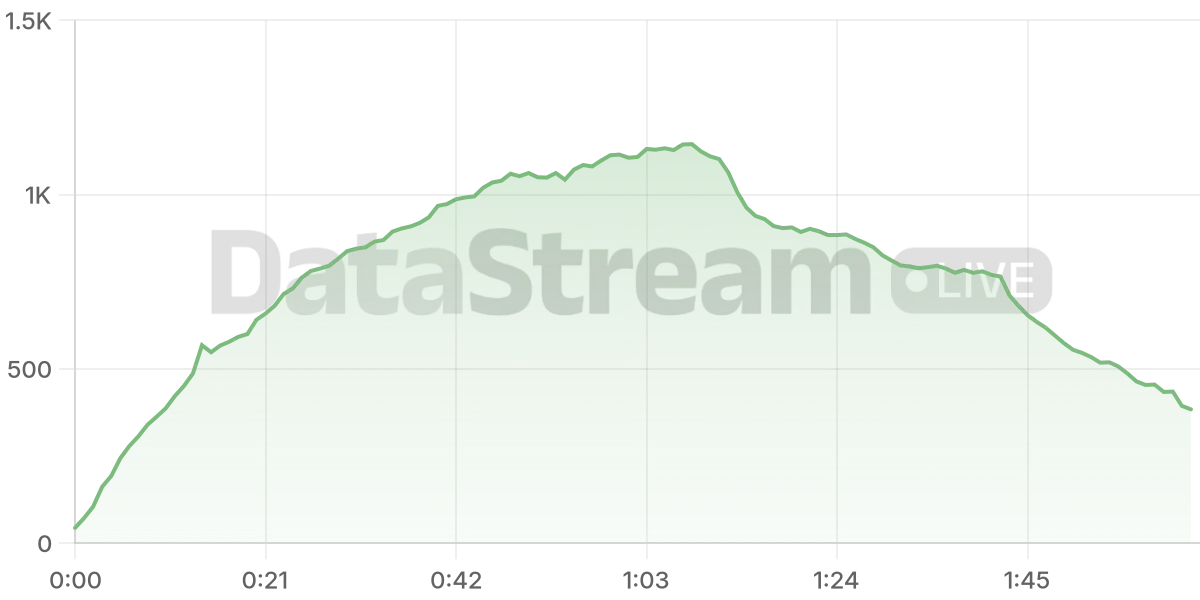 Grafico de conectados del stream