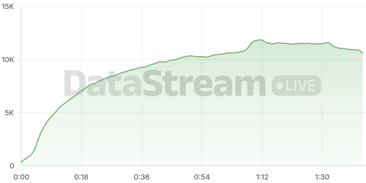 Grafico de conectados del stream