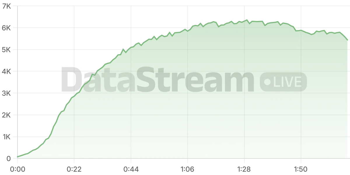 Grafico de conectados del stream