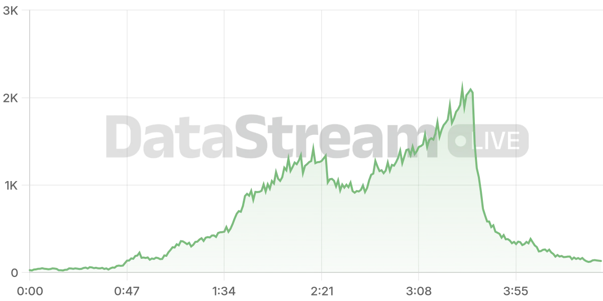Grafico de conectados del stream