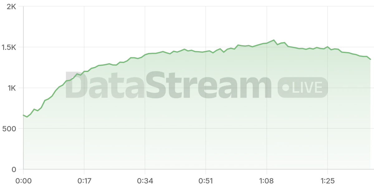 Grafico de conectados del stream