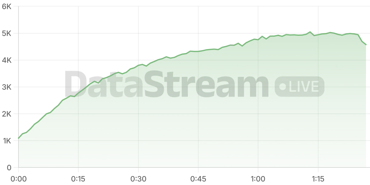 Grafico de conectados del stream