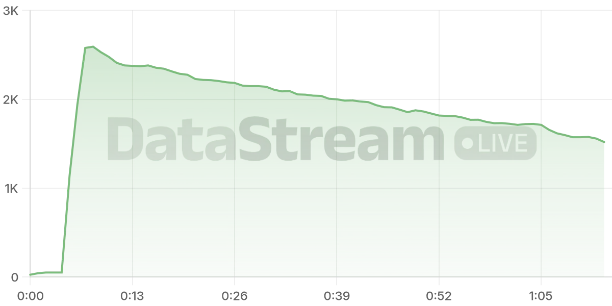 Grafico de conectados del stream