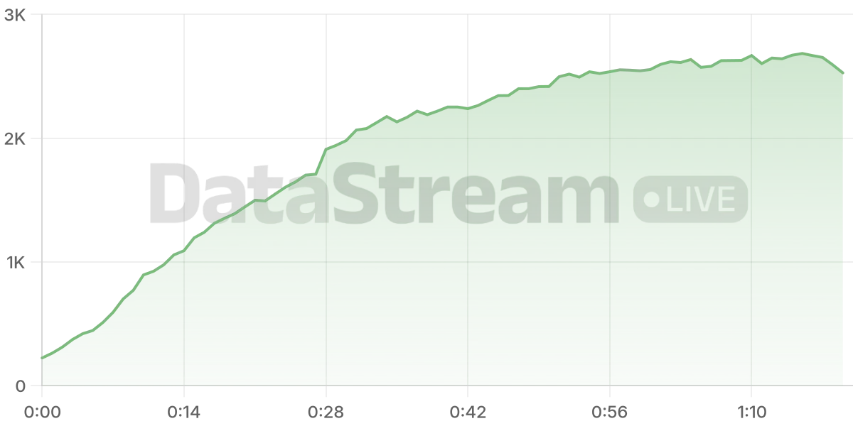 Grafico de conectados del stream