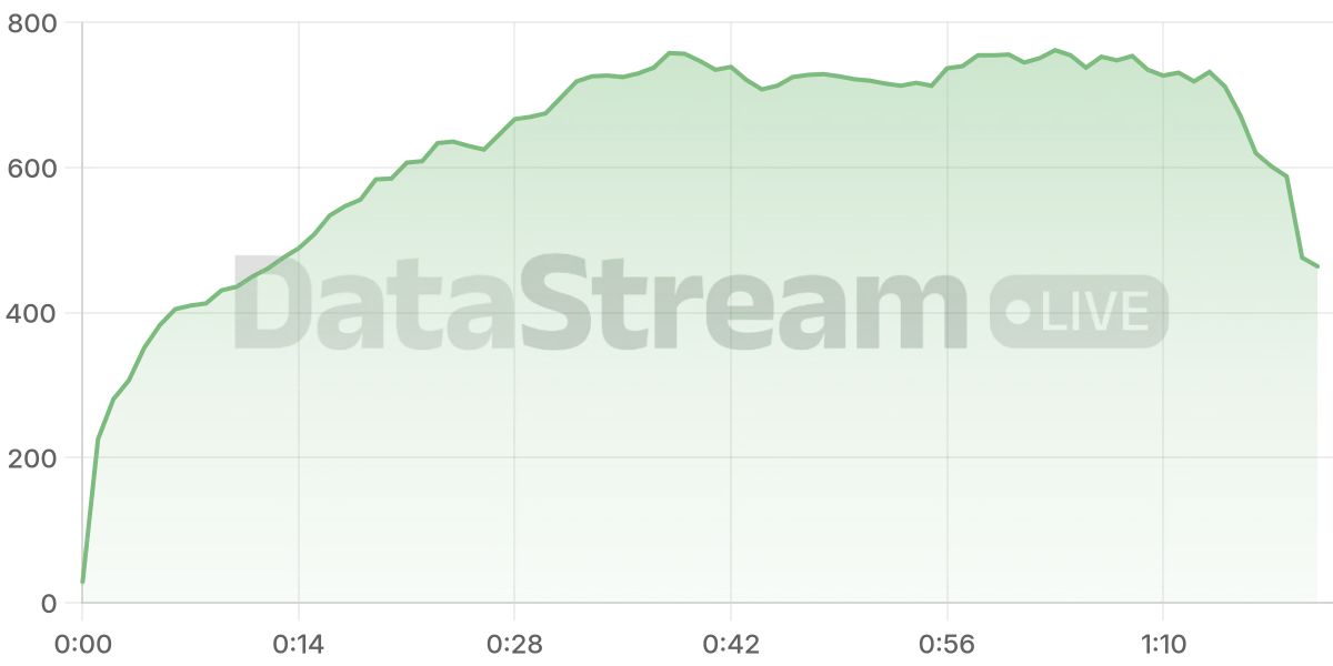 Grafico de conectados del stream