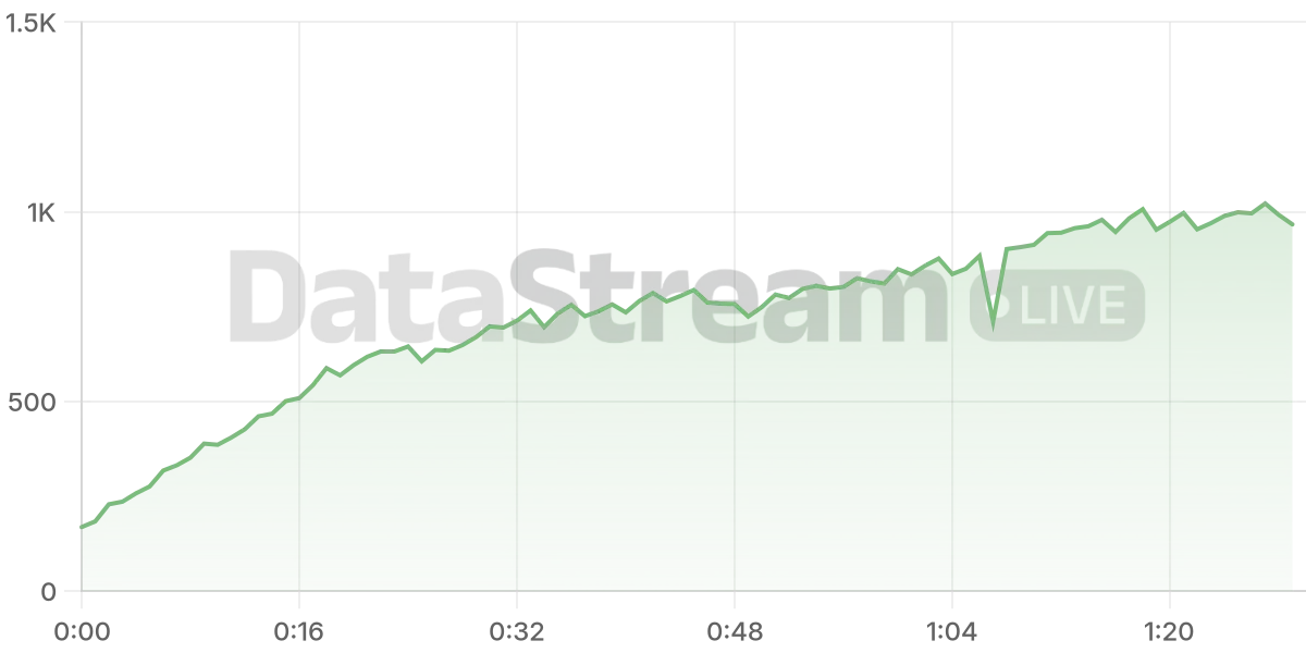 Grafico de conectados del stream