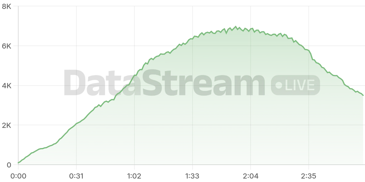 Grafico de conectados del stream
