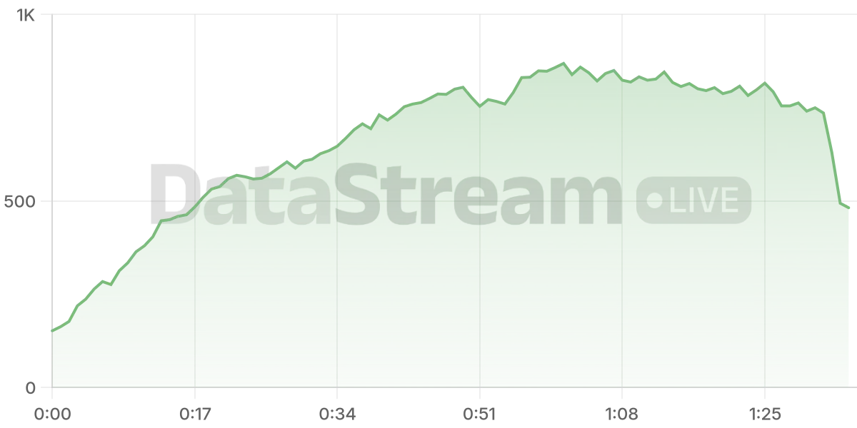Grafico de conectados del stream