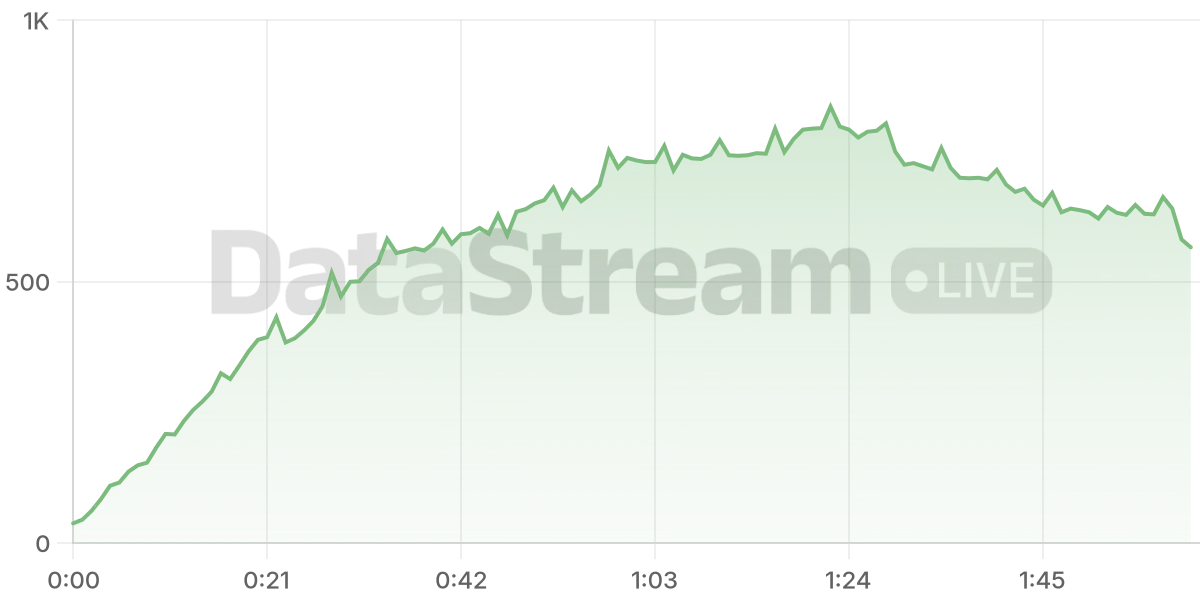 Grafico de conectados del stream
