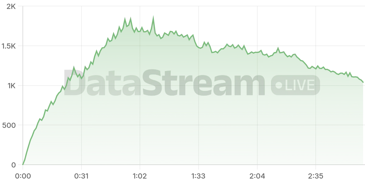 Grafico de conectados del stream